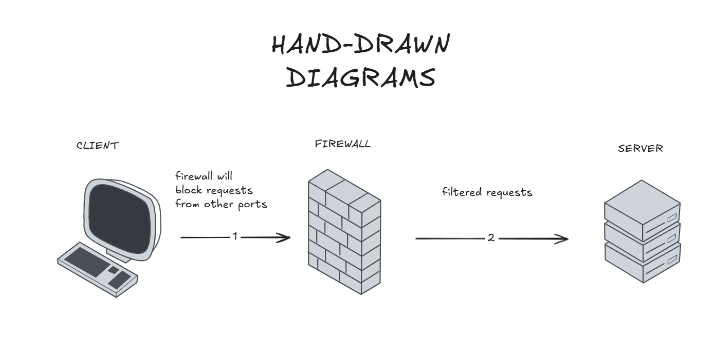 Sketch Hand-Drawn Diagrams and Flowcharts for Free Using Excalidraw